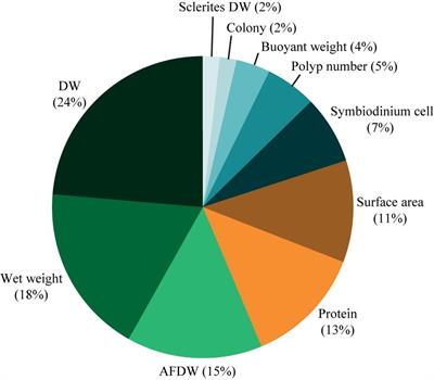 Studies With Soft Corals – Recommendations on Sample Processing and Normalization Metrics